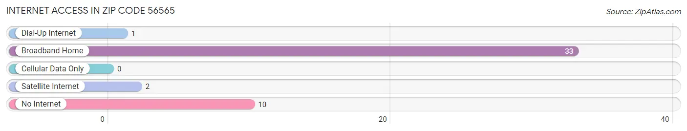 Internet Access in Zip Code 56565