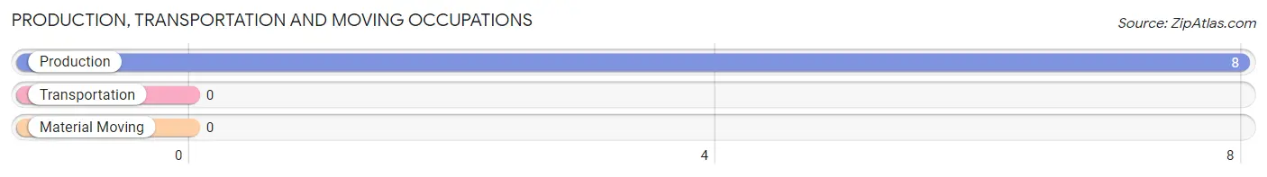 Production, Transportation and Moving Occupations in Zip Code 56565