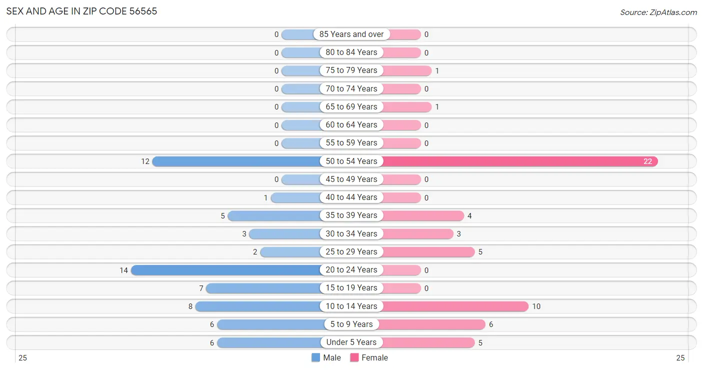 Sex and Age in Zip Code 56565