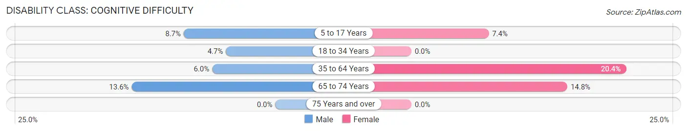 Disability in Zip Code 56566: <span>Cognitive Difficulty</span>