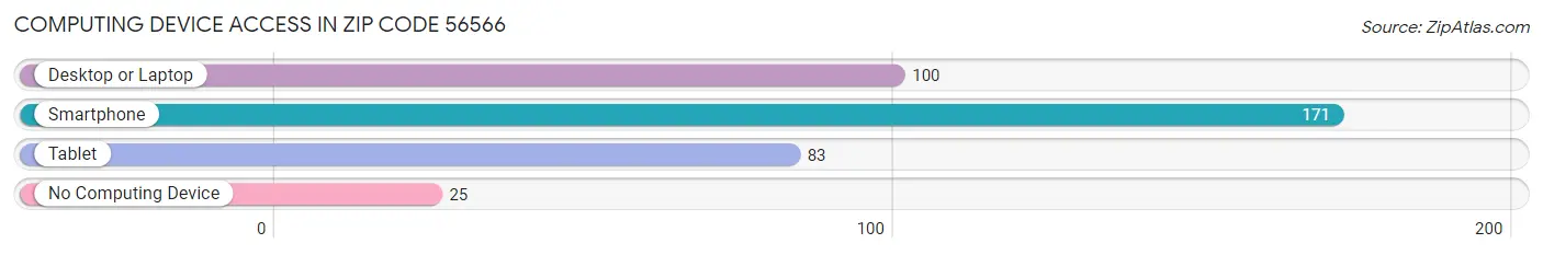 Computing Device Access in Zip Code 56566