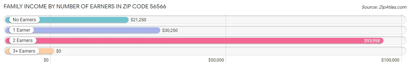 Family Income by Number of Earners in Zip Code 56566