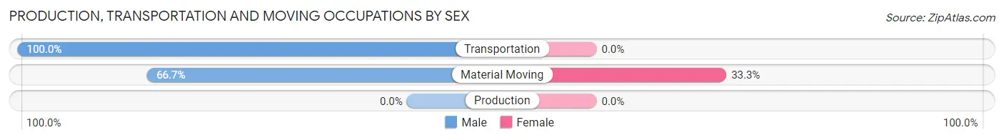 Production, Transportation and Moving Occupations by Sex in Zip Code 56566