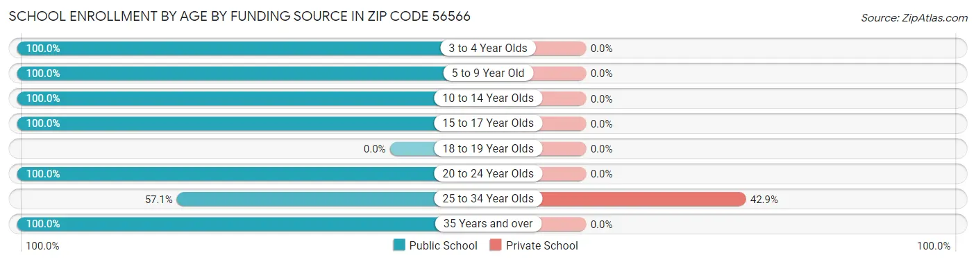 School Enrollment by Age by Funding Source in Zip Code 56566