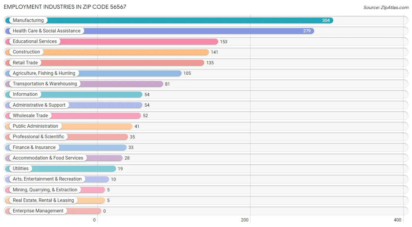 Employment Industries in Zip Code 56567