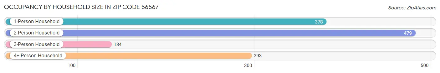 Occupancy by Household Size in Zip Code 56567