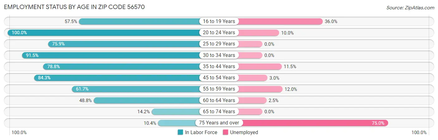Employment Status by Age in Zip Code 56570