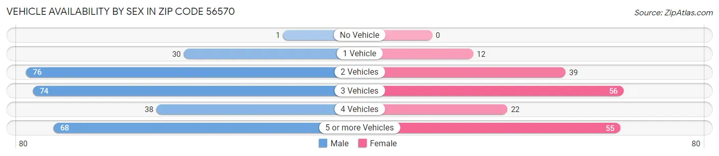 Vehicle Availability by Sex in Zip Code 56570