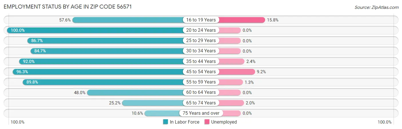 Employment Status by Age in Zip Code 56571