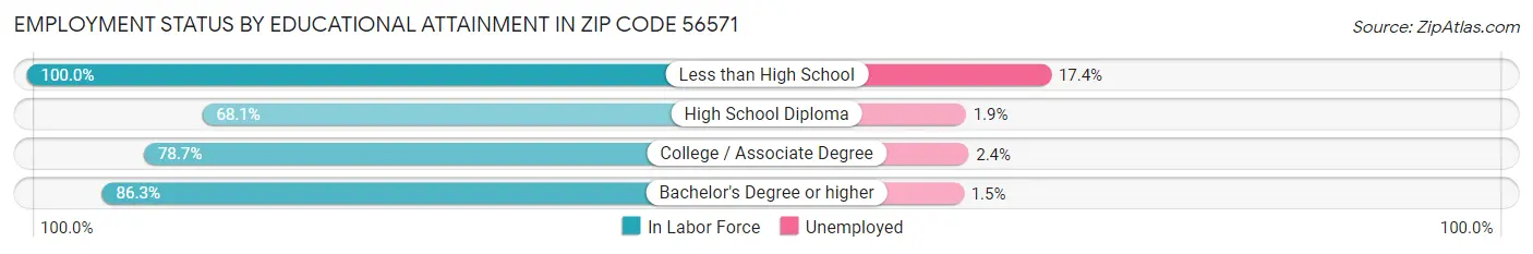 Employment Status by Educational Attainment in Zip Code 56571