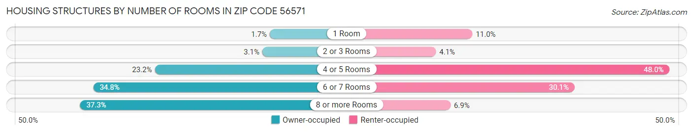 Housing Structures by Number of Rooms in Zip Code 56571