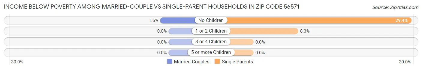 Income Below Poverty Among Married-Couple vs Single-Parent Households in Zip Code 56571