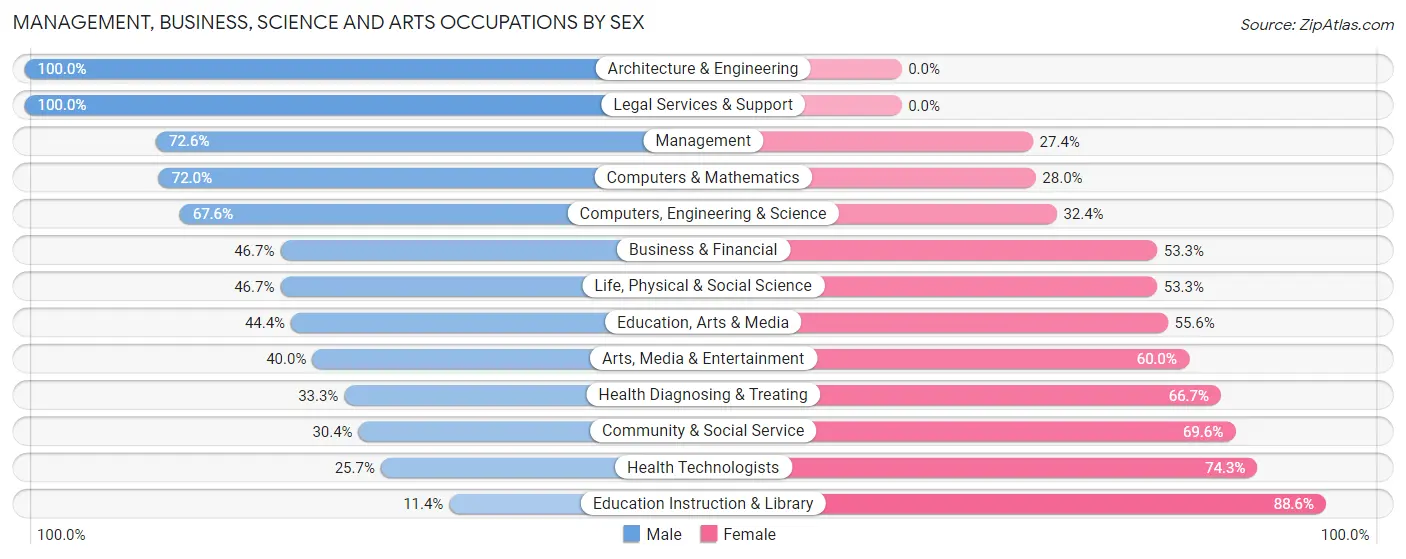 Management, Business, Science and Arts Occupations by Sex in Zip Code 56571