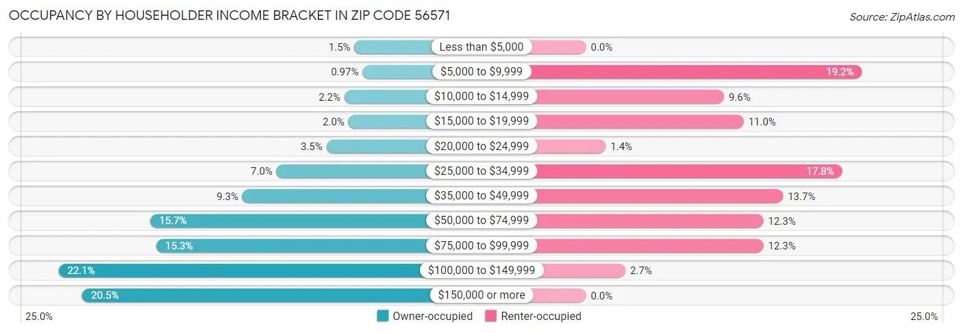 Occupancy by Householder Income Bracket in Zip Code 56571