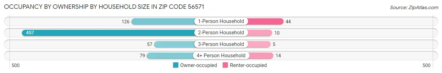 Occupancy by Ownership by Household Size in Zip Code 56571