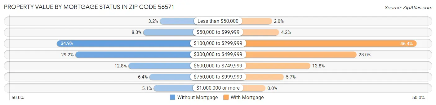 Property Value by Mortgage Status in Zip Code 56571