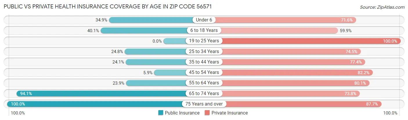 Public vs Private Health Insurance Coverage by Age in Zip Code 56571