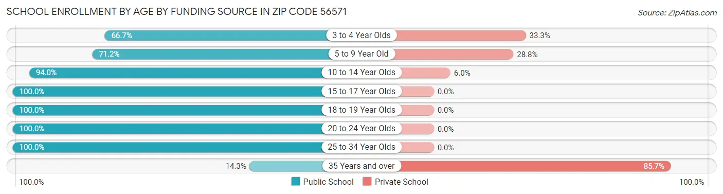 School Enrollment by Age by Funding Source in Zip Code 56571