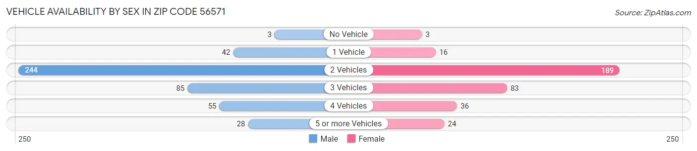 Vehicle Availability by Sex in Zip Code 56571