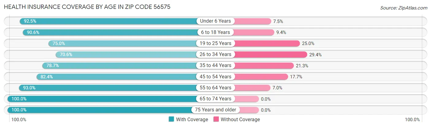 Health Insurance Coverage by Age in Zip Code 56575