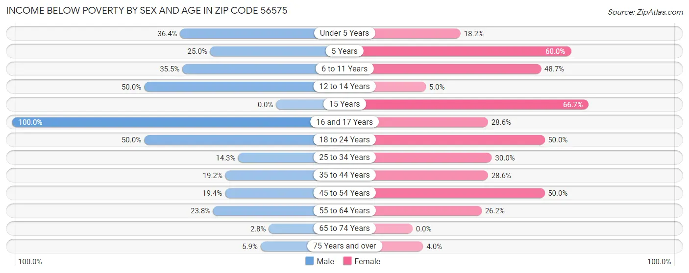 Income Below Poverty by Sex and Age in Zip Code 56575