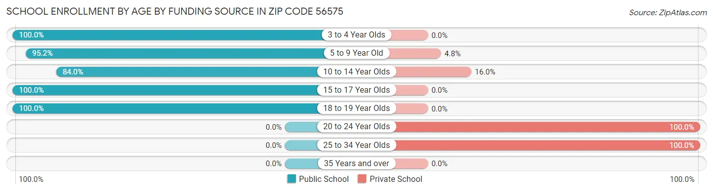 School Enrollment by Age by Funding Source in Zip Code 56575