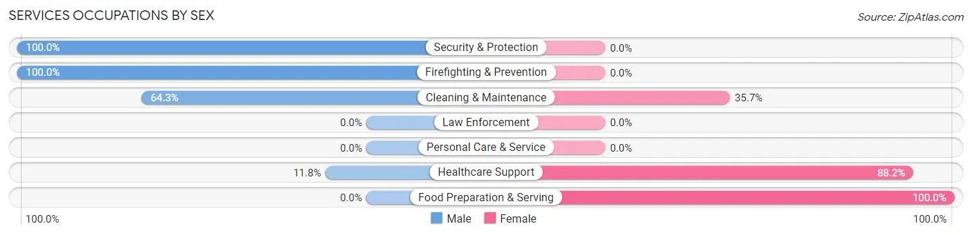 Services Occupations by Sex in Zip Code 56575