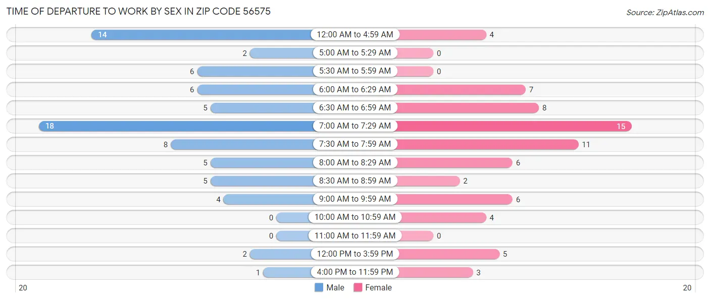 Time of Departure to Work by Sex in Zip Code 56575