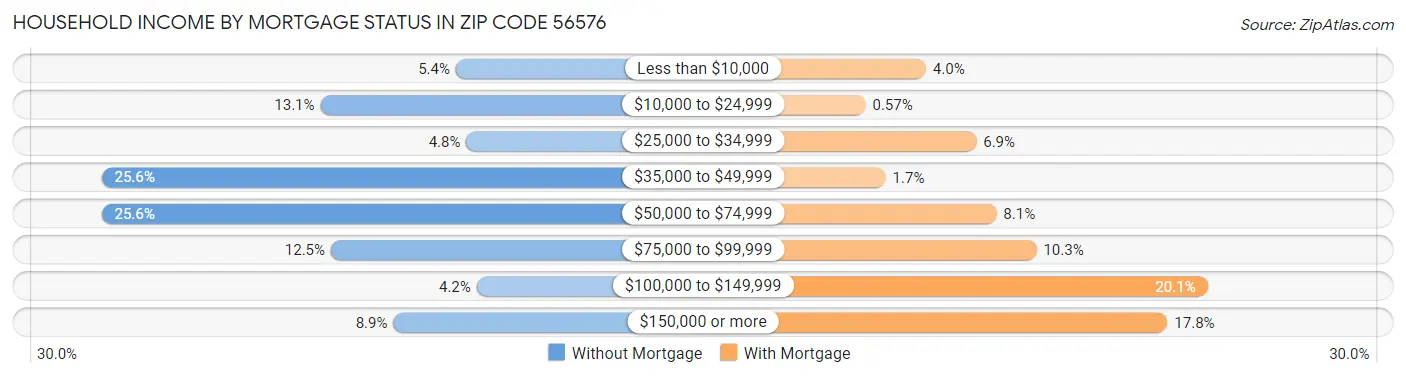 Household Income by Mortgage Status in Zip Code 56576