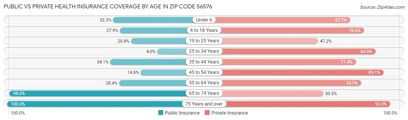 Public vs Private Health Insurance Coverage by Age in Zip Code 56576