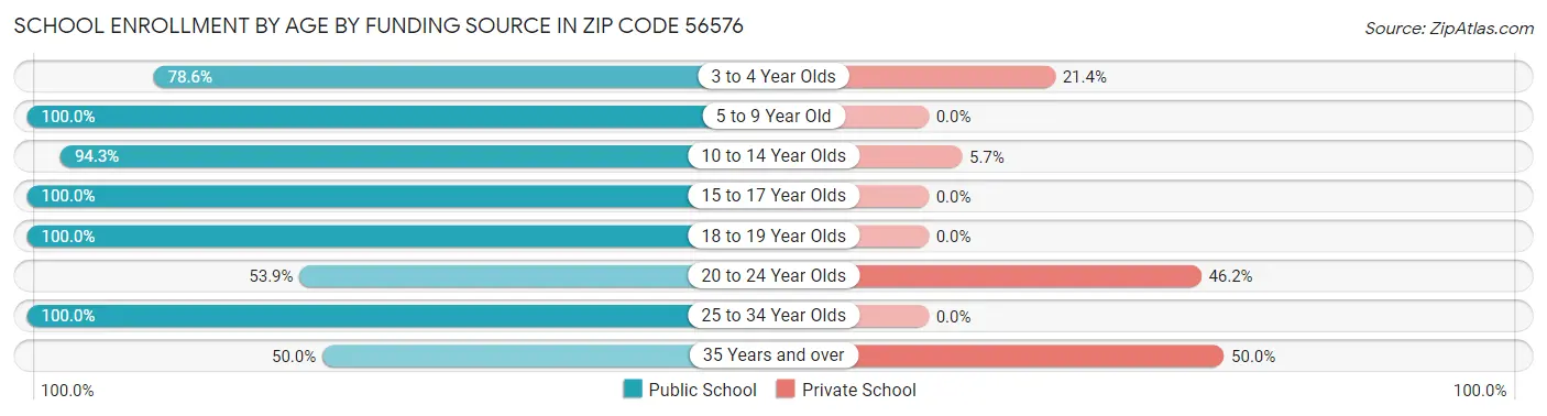 School Enrollment by Age by Funding Source in Zip Code 56576