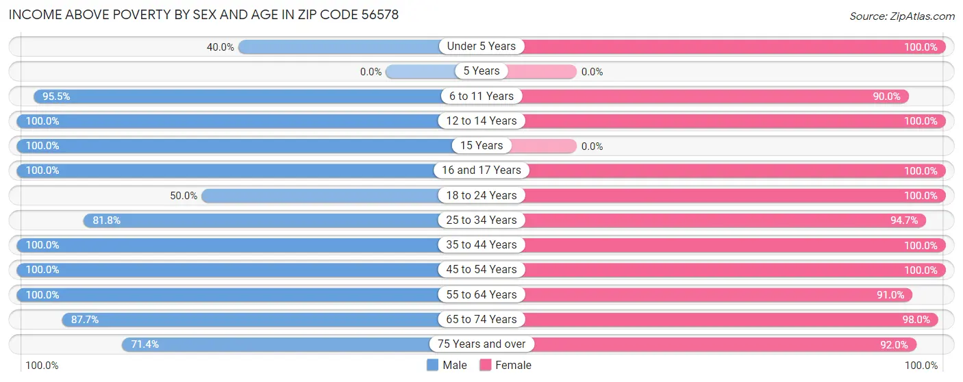 Income Above Poverty by Sex and Age in Zip Code 56578