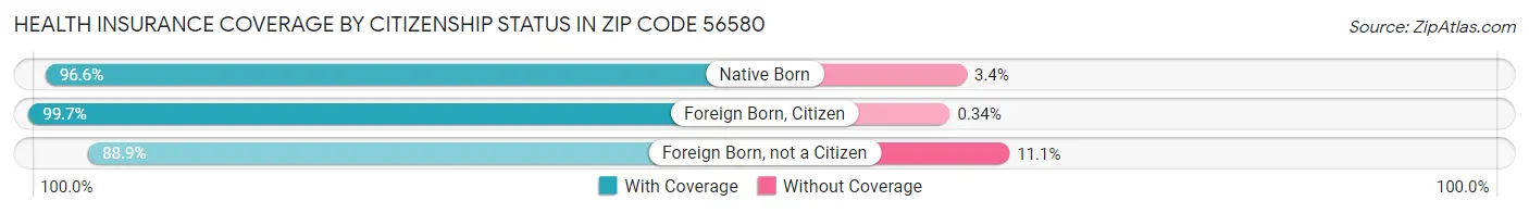 Health Insurance Coverage by Citizenship Status in Zip Code 56580