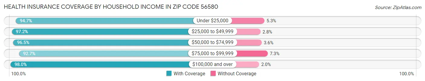 Health Insurance Coverage by Household Income in Zip Code 56580