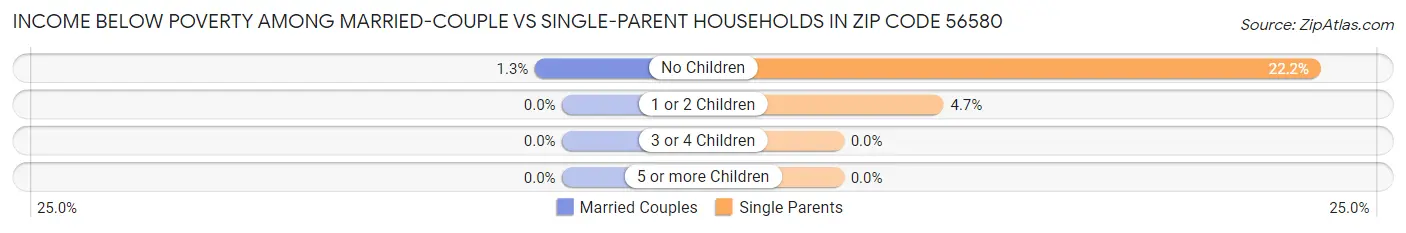 Income Below Poverty Among Married-Couple vs Single-Parent Households in Zip Code 56580