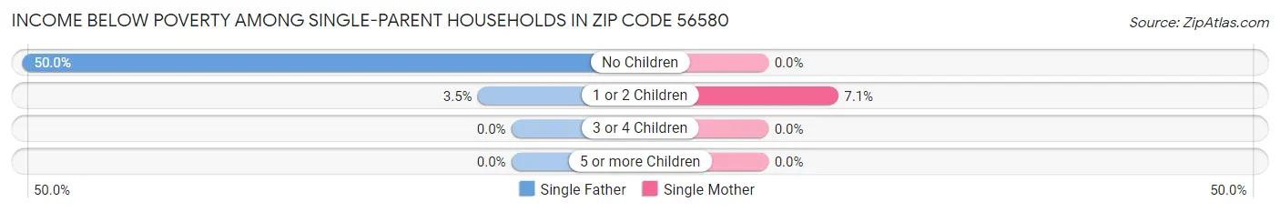 Income Below Poverty Among Single-Parent Households in Zip Code 56580