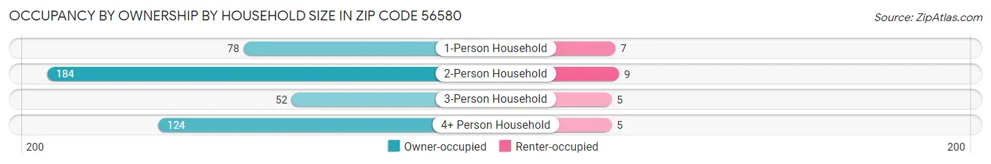 Occupancy by Ownership by Household Size in Zip Code 56580