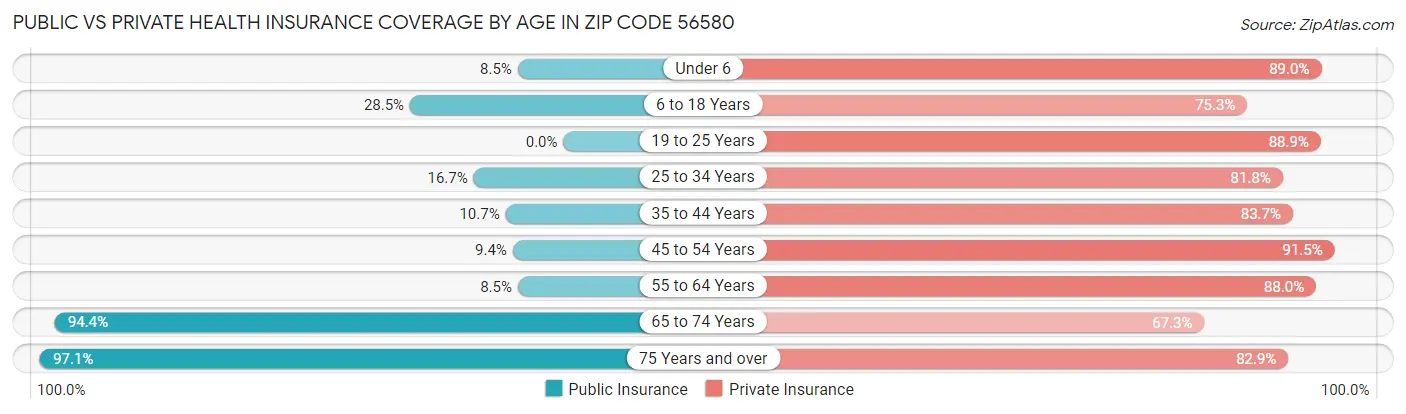 Public vs Private Health Insurance Coverage by Age in Zip Code 56580