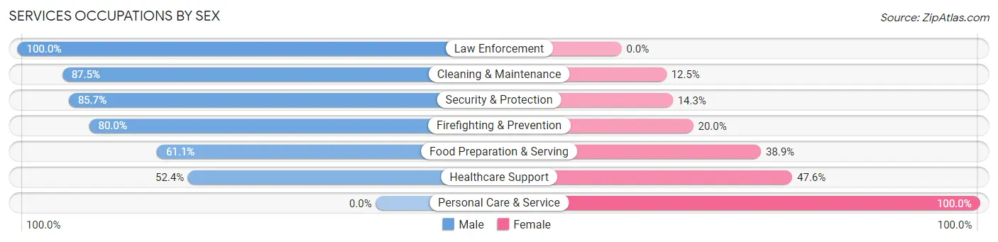 Services Occupations by Sex in Zip Code 56580
