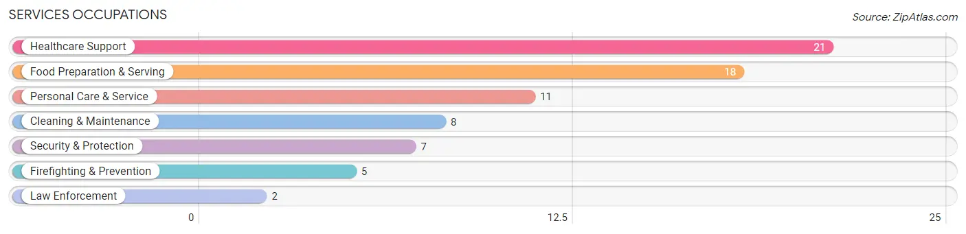 Services Occupations in Zip Code 56580