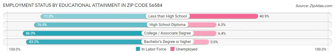 Employment Status by Educational Attainment in Zip Code 56584