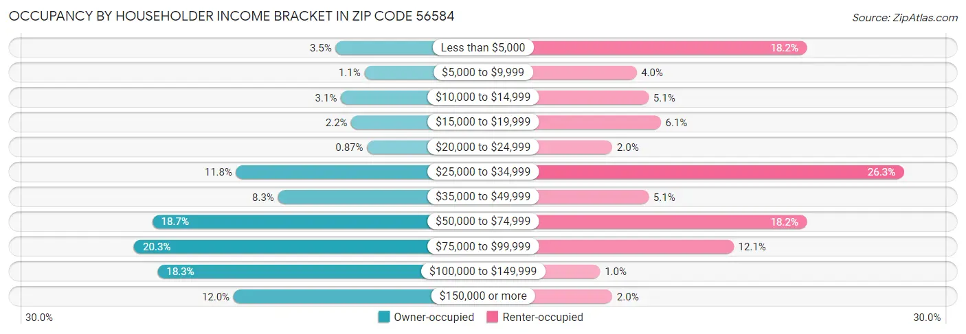 Occupancy by Householder Income Bracket in Zip Code 56584