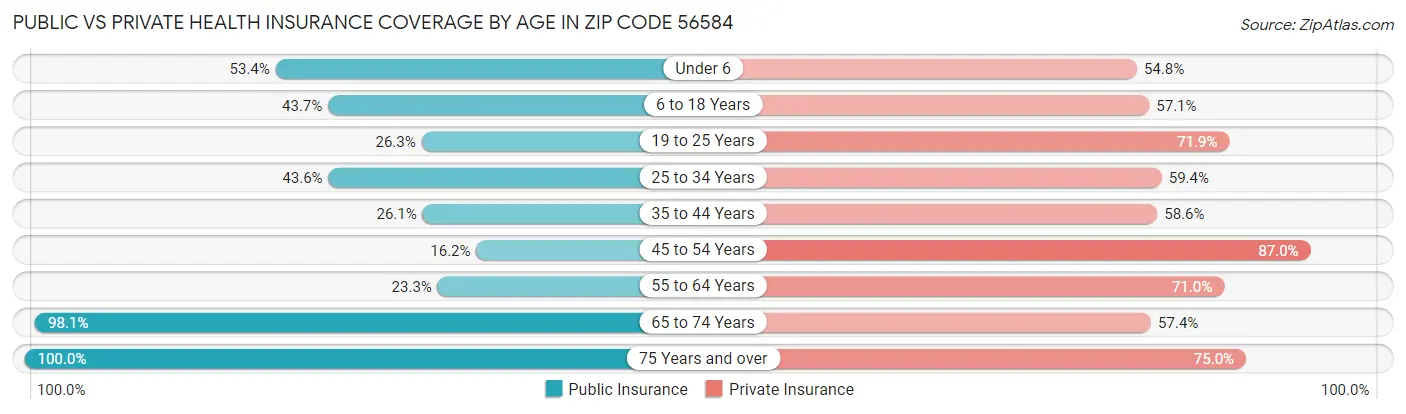 Public vs Private Health Insurance Coverage by Age in Zip Code 56584