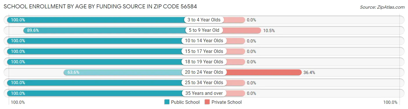School Enrollment by Age by Funding Source in Zip Code 56584