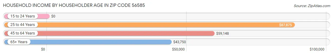 Household Income by Householder Age in Zip Code 56585