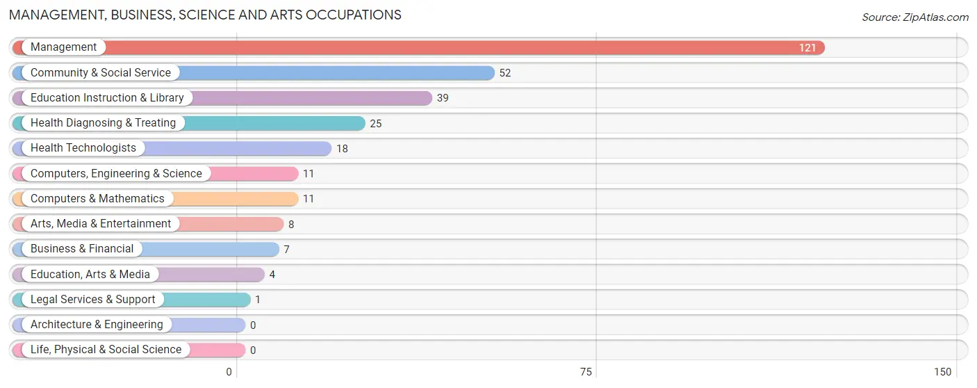 Management, Business, Science and Arts Occupations in Zip Code 56585