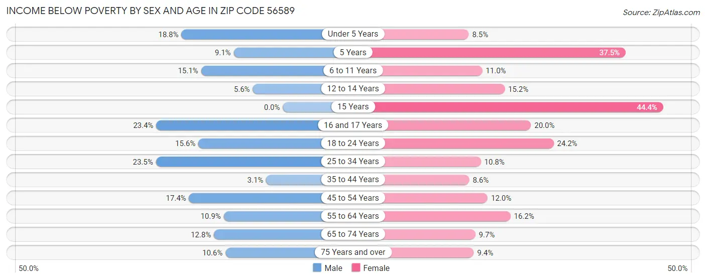 Income Below Poverty by Sex and Age in Zip Code 56589