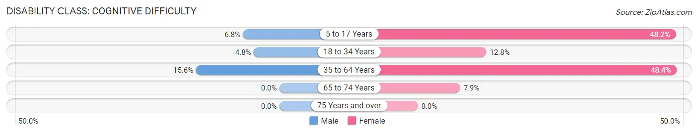 Disability in Zip Code 56591: <span>Cognitive Difficulty</span>