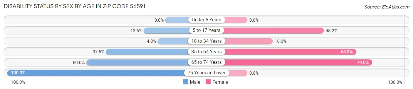 Disability Status by Sex by Age in Zip Code 56591