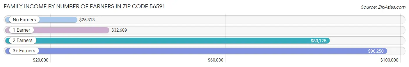 Family Income by Number of Earners in Zip Code 56591